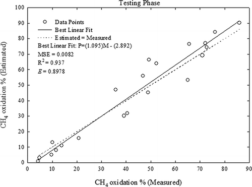 Figure 8. Scatter plot of measured CH4 oxidation and ANN estimated of the testing data.
