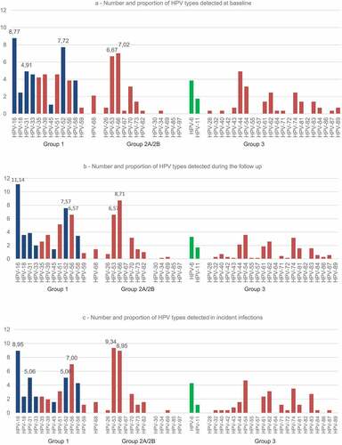 Figure 1. HPV types detected at baseline (a), during follow-up (b) and in incident infections (c) grouped according to the IARC classification. The genotypes included in 2v-, 4v-, or 9-v-HPV vaccines are coloured blue and green.