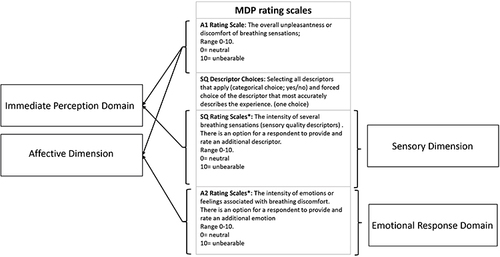 Figure 2 The construct, dimensions, and domains of the Multidimensional Dyspnea Profile. *Additional descriptors (ie items) for SQ or A2 can be added if needed, using the same numerical rating scale and anchor statements for responses. The SQ descriptor Choices and the additional descriptors or emotions are also part of the MDP but are not incorporated in the domain scoring.