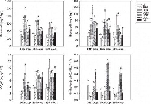 Figure 1  Effect of the treatments on the microbial biomass content, respiration and nitrification over 4 years of cultivation. Bars with the same letter are not significantly different at the 0.95 level of probability, according to a Duncan's Multiple Range Test. CDC, chicken dung compost; CF, chemical fertilizer; DCDC, dairy cattle dung compost; HDC, hog dung compost; PRC, pea residue compost; SA, sequential application; SBM, soybean meal.