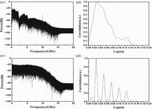 Figure 6. Spatial resolution influenced by a chaotic bandwidth.