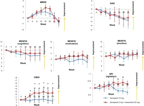 Figure 3 Mean changes from baseline for patients enrolled in the donepezil increase versus additional memantine study using the MMSE, DAD, MENFIS, CMAI, and NPI.Notes: *P < 0.05 for the additional memantine group versus baseline; #P < 0.05 for the additional memantine group versus the donepezil increase group (Mann-Whitney U-test). Error bars indicate the standard error of the mean.Abbreviations: CMAI, Cohen-Mansfield Agitation Inventory; DAD, Disability Assessment for Dementia; MENFIS, Mental Function Impairment Scale; MMSE, Mini-Mental State Examination; NPI, Neuropsychiatric Inventory.