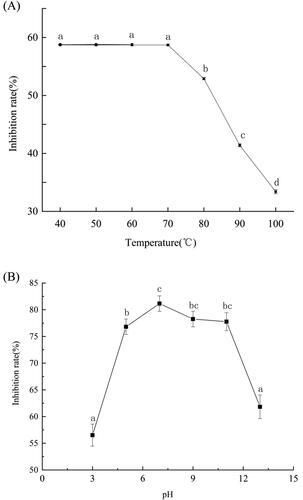 Figure 4. Effect of temperature (A) and pH (B) on the inhibitory activity of Bacillus sp Q7 fermentation broth against Alternaria alternata.Note: Statistical analysis was performed using t test at P < 0.05. Each data point is representative of the mean of three replicates. The different letters (a–d) indicated the temperature and pH have significant differences at different times.