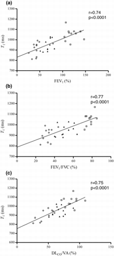 Figure 4.  Lung T1 as a function of PFT parameters FEV1 (a), FEV1/ FVC (b) and DLCO/VA (c), for healthy (), moderate COPD (▲) and severe COPD () subjects. Strong significant correlations (p < 0.0001) between lung T1 and all PFT parameters; FEV1 (r = 0.74), FEV1/FVC (r = 0.77) and DLCO/VA (r = 0.75) were observed.