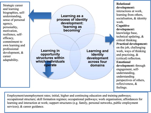 Figure 2: Key factors influencing learning and identity development at work
