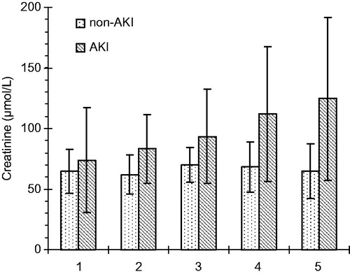 Figure 1. Serum creatinine values (mean and SD) at five time-points: before surgery, at the end of CPB and 2, 24, and 48 h after the end of CPB.