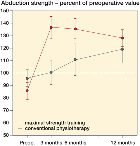 Figure 4. Abduction strength of the operated leg compared with preoperative values (100%) of the non-operated leg in the maximal strength training (MST) and conventional physiotherapy (CP) groups at 3, 6, and 12 months postoperatively. Model estimate with 95% confidence intervals.