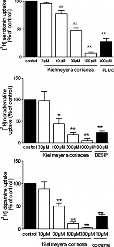 Figure 3 Mean ± SD of HE from Kielmeyera coriacea. on [3H]5-HT, [3H]NA, and [3H]DA uptake in rat brain cortex or striatum synaptosomes (three independent experiments, each performed in triplicate). Dunnett's test showed treatments effects *p < 0.05 and **p < 0.01 compared with the control group.