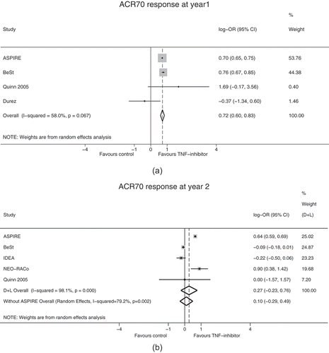 Figure 3. Random effects meta-analysis ACR70 response (a) at year 1 and (b) at year 2 with and without simulated ASPIRE results*.*ASPIRE 2-year ACR70 response was projected from 1 year-long double-blind, parallel-group RCTsACR American College of Rheumatology, CI confidence interval, D + L DerSimonian & Laird random effects meta-analysis, OR odds ratio, RCT randomized controlled trial