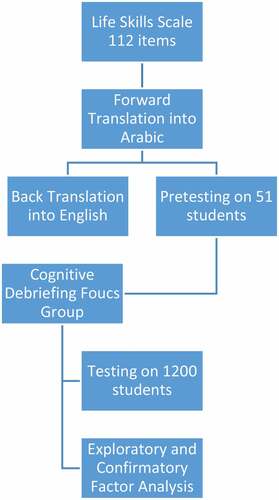 Figure 2. Steps of scale validation.