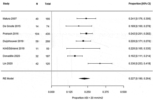 Figure 2. Forest plot of prevalence of aortic dilatation defined as an ASI > 20 mm/m2 in the ascending aorta. Heterogeneity as assessed by I2 was 57.5%. CI = confidence interval, RE = random effects.
