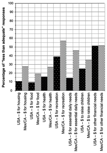 Figure 1 Responses for “less than adequate income to meet needs” reported by Latinas born in the US and Latinas born in Mexico or Central America.