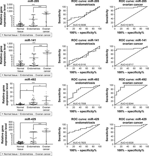 Figure 4 qRT-PCR validation in endometriosis and ovarian cancer patient cohort for miR-93, miR-141, miR-155, miR-429, miR-200c, miR-205 and miR-492. ROC curve analysis of expression levels of miRNAs for endometriosis and ovarian cancer group. The figure displays AUC for each evaluated miRNA, a parameter that indicates the precision in discriminating the endometrial tissue and ovarian cancer tissue from the normal tissue. *P<0.05; ***P<0.001.