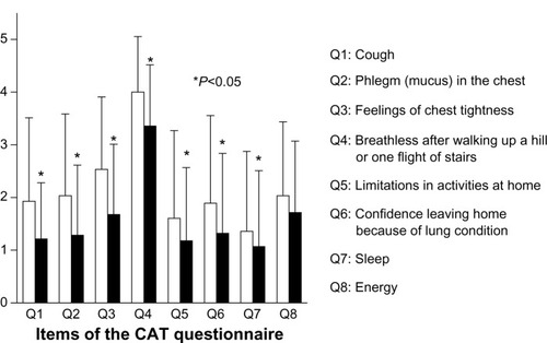 Figure 2 Comparison of scores for each item of the CAT questionnaire pre- and post-treatment with indacaterol. Scores for questions one to seven of the total of eight questions were significantly improved by treatment with indacaterol (*P<0.05 for each).Abbreviation: CAT, chronic obstructive pulmonary disease assessment test.