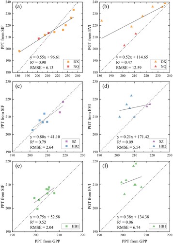 Figure 5. Comparisons of the peak photosynthesis timing from site-level GPP (PPTGPP), global reconstructed SIF (PPTSIF), and MODIS EVI (PGTEVI) at the five flux sites in the Tibetan Plateau region: (a) and (b) alpine meadow; (c) and (d) alpine swamp; (e) and (f) alpine shrub. Solid line is the regression analysis between PPTGPP and PGTEVI or PPTSIF. Dashed line represents the 1:1 line.