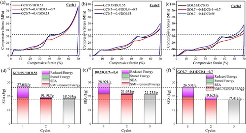 Figure 18. Compressive stress–strain curves and energy absorption of heterogeneous metamaterials under each compression-shape memory cycle, (a,d) GC0.55/DC0.55, (GC0.7→0.4/DC0.4→0.7), (b,e) GC0.7→0.4/DC0.55 and (c,f) GC0.7→0.4/DC0.4→0.7.