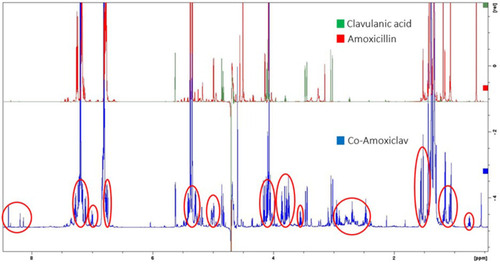 Figure 1 Preliminary NMR analysis of amoxicillin, clavulanic acid and co-amoxiclav after 72 hours of reconstitution. Red circles highlighting the increase in peak intensities, suggesting co-amoxiclav (combination of both compounds) degradation.