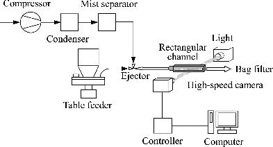 FIG. 2. Experimental setup.