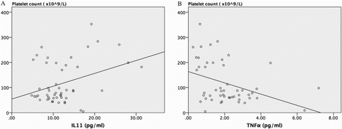 Figure 2 Scatter plot and linear regression line of (A) Interleukin (IL)-11 and (B) Tumour necrosis factor-α (TNFα). These two thrombopoietic factors had significant correlation with platelet count. IL-11 has significantly positive correlated to platelet count, while TNFα has significantly inverse correlation.