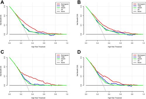 Figure 6 DCA curves of the nomogram, AJCC stage and SEER staging system. (A) DCA curves for OS in the training cohort; (B) DCA curves for CSS in the training cohort; (C) DCA curves for OS in the validation cohort; (D) DCA curves for CSS in the validation cohort.