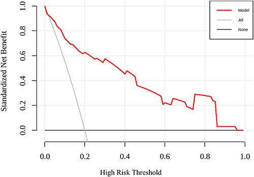 Figure 5 Decision curve analyses depict the prediction nomogram’s clinical net benefit. The graph indicates the expected net benefit per patient relative to the nomogram prediction of re-RD. Red solid line: a prediction model. Tin slash line: Assume all patients have re-RD. Solid horizontal line: Assume no patients have re-RD.