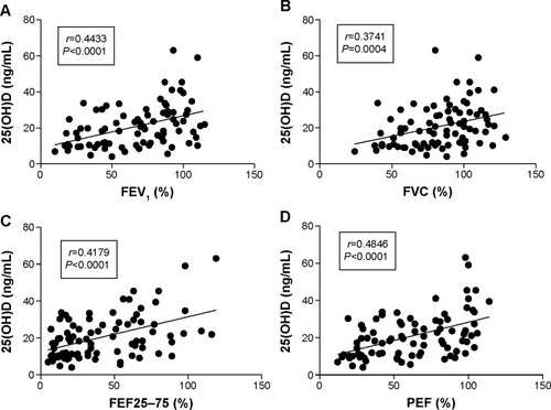 Figure 2 Correlations between 25(OH)D levels and lung function parameters in OLD patients.