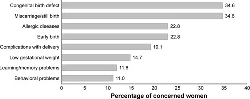 Figure 1 Percentage of women who were either often or always concerned about different outcomes due to medication use during pregnancy.
