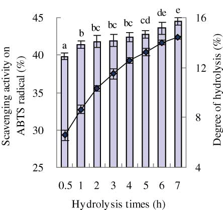 Figure 1 Effects of hydrolysis time on the degree of hydrolysis (DH) and scavenging activity on ABTS radical of the prepared soybean protein hydrolysate. The graph chart was for DH while the column chart was for scavenging activity. Peptide content used in the activity evaluation was 2 mg/mL. (Color figure available online.)