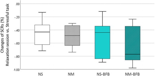 Figure 6. Simple Boxplot of percent changes of the SCRs in four conditions.