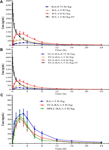 Figure 3 Mean plasma concentration-time curves of INS061 after a single subcutaneous administration at the doses of 0.75, 1.5 and 3.0 IU/kg in rats (n=6). (A) The radioactivity was determined by RA method. (B) The radioactivity was determined by TCA-RA method. (C) Comparison of mean plasma concentration-time curves determined by RA, TCA-RA and HPLC-RA methods at 1.5 IU/kg dose in rats.