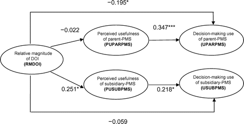 Figure 6. Structural model results of Model 3.Significance (two-tailed test): * p < 0.1, ** p < 0.05, *** p < 0.01.
