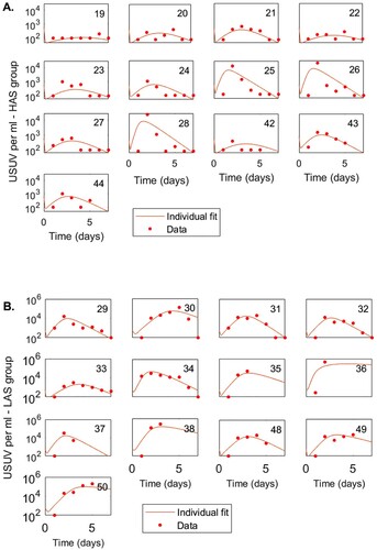 Figure 6. Mathematical modeling of HAS and LAS chickens inoculated with USUV. Kinetics of USUV in HAS and LAS chickens as given by model (Equation 1) versus data. A. Individual fits for HAS chickens B. Individual fits for LAS chickens. The parameters used in stimulation are given in Supplemental Table 3, k=0.97 per day, p=44.7 per infected cell per day, initial conditions are T0=10,000 leukocytes/mL, E0=I0=0 leukocytes/mL, and log10⁡V0=2.78 PFU/ml. LAS chickens.