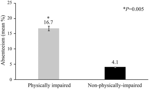 Figure 4. Absenteeism as a function of physical impairment. p = .005. Physically impaired: Mean = 16.7%, SE = 4.5%; n = 95. Non-physically-impaired: Mean = 4.1%, SE = 1.1%; n = 336. Estimated marginal means and standard errors of the percentage of respondents with absenteeism (1%+ vs. 0%) as a function of physical impairment, adjusting for covariates, are presented.