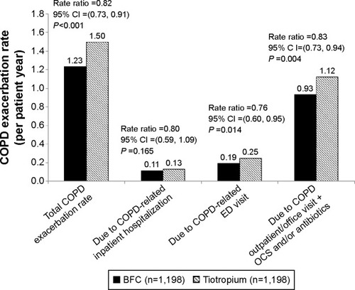 Figure 3 Exacerbation rates, counting all exacerbations during the post-index period.