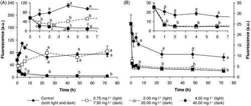 Fig. 1. Metabolic (esterase) activity of M. aeruginosa exposed to hydrogen peroxide (A) in the light and (B) in the dark. Results are expressed as the fluorescein fluorescence (mean ± SD) after hydrolysis of FDA. Large plots depict changes over the entire experimental period, inserts highlight the first 8 h of the experiment. Statistical significances (P < 0.05) are indicated using different letters.