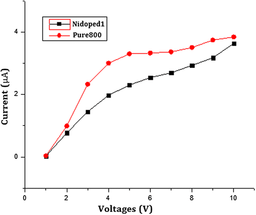 Figure 11. DC electrical resistance measurement of pure and nickel-doped barium nanohexaferrites using the two-probe method.
