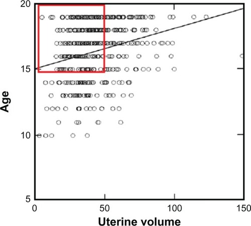 Figure 1 The mean value in nulliparous and primiparous girls between 15 and 20 years old is ~40–50 cm3.