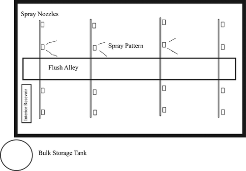 Figure 1. Schematic of barn. This scheme depicts the flushing design of a typical barn on this farm. Waste is flushed three times daily using recycled lagoon water.