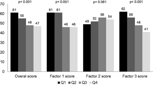 Figure 1. Frequency of at least one non-adherence behavior by quartiles (Q) of IEXPAC experience scores. Quartiles of IEXPAC overall score: Q1: <4.77; Q2: 4.77–6.36; Q3: 6.36–7.27; Q4: >7.27. Quartiles of Factor 1 (productive interactions) score: Q1: <6.87; Q2: 6.87–8.75; Q3: 8.75–10.0; Q4: >10.0. Quartiles of Factor 2 (new relational model) score: Q1: 0; Q2: 0–1.66; Q3: 1.66–3.33; Q4: >3.33. Quartiles of Factor 3 (patient self-management) score: Q1: <5.62; Q2: 5.62–7.50; Q3: 7.50–8.75; Q4: >8.75. p-Values denote linear trend.