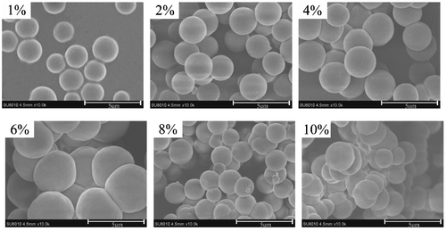 Figure 1. SEM micrographs of MIP particles at different co-monomers’ concentration.