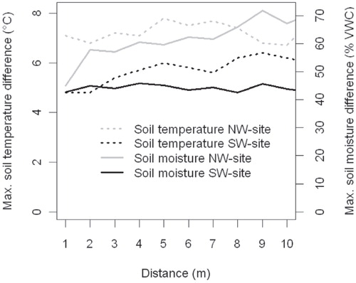 FIGURE 3. The maximum differences in soil temperature and soil moisture as a function of distance between cells.