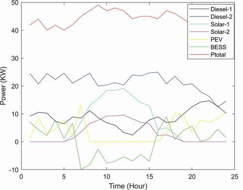 Figure 3. Power generation acquired from diesel generators, solar PV plants, PEVs and BESS considering fuel constraints using SGEO.