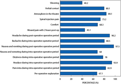 Figure 1: Patients’ level of satisfaction with spinal anaesthesia (%).