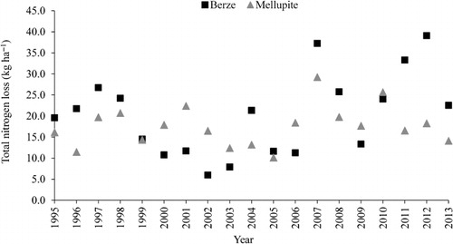 Figure 6. Losses of total nitrogen (TN) from the subsurface drainage fields in the Berze and Mellupite research sites (1995–2013).
