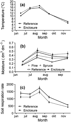 Figure 6. Temporal patterns of soil temperature (a), soil moisture (b), and soil respiration rate (c) over the measuring period June to November. Error bars show standard error (temperature: n = 10, moisture: n = 5, respiration: n = 10). Moisture data for November have been removed due to a technical failure.