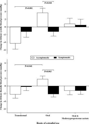 Figure 2. Changes in 24-hour systolic and diastolic blood pressures after 6 months of hormone therapy in symptomatic and asymptomatic women. Data presented as mean ± SE adjusted for the respective base-line levels. A P-value <0.05 was considered statistically significant. P-values are corrected with Bonferroni adjustment for multiple comparisons.