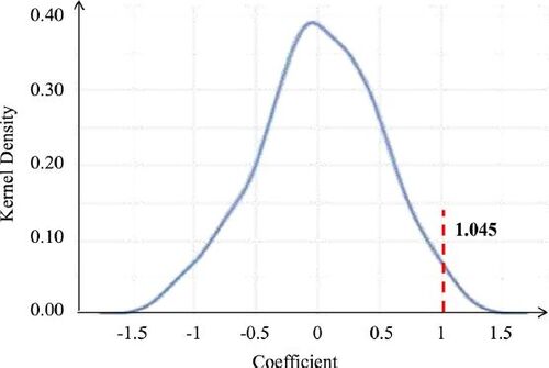 Figure 4. Placebo test for the DID model. It shows the distribution of ‘wrong’ estimation coefficients after 1000 placebo tests; the vertical dashed line indicates the ‘correct’ estimation coefficients.Source: Authors.