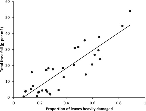 Figure 4. The total frass fall over the course of the nesting season versus the proportion of oak leaves heavily or severely damaged for the period 2008–16 (total frass fall = −3.98 + 55.6 * proportion of leaves heavily damaged, F1,31 = 100.15, P < 0.001).