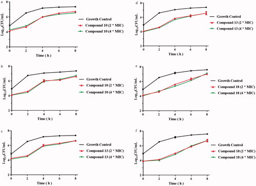 Figure 3. The bacterial growth kinetic curves for MRSA ATCC 43300 exposed to compound 10 (a), compound 13 (c) and compound 18 (e) for 1 h, compound 10 (b), compound 13 (d) and compound 18 (f) for 2 h.