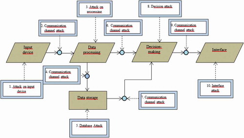 Figure 5. Structural scheme voice identification system with possible attacks on system modules